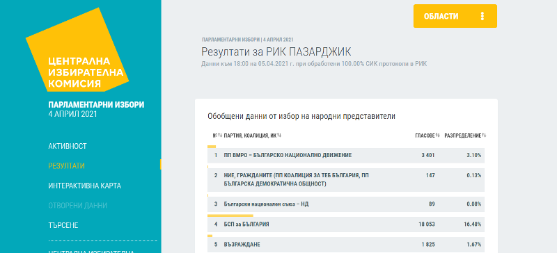 ГЕРБ е първа политическа сила в Пазарджишка област, следват БСП и „Има такъв народ”